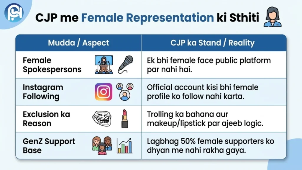 CJP me Female kyu nahi? 3 Surprising Truths! | CJP Downfall